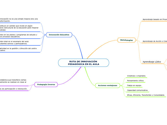 RUTA DE INNOVACIÓN PEDAGÓGICA EN EL AULA p Mind Map